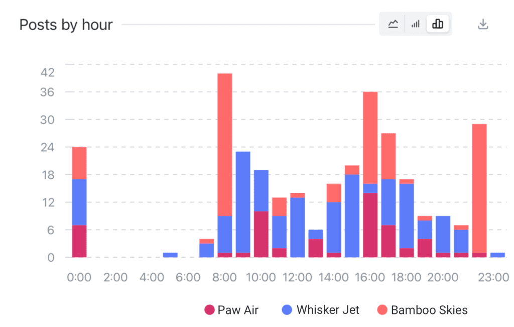 Postwiser social media tracking benchmarking posts by hour chart