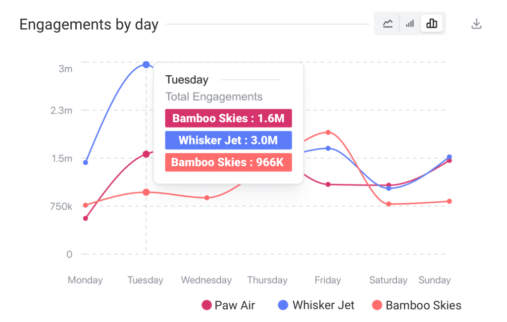 Postwiser social media tracking benchmarking engagements chart